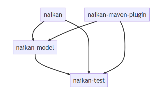 Modules