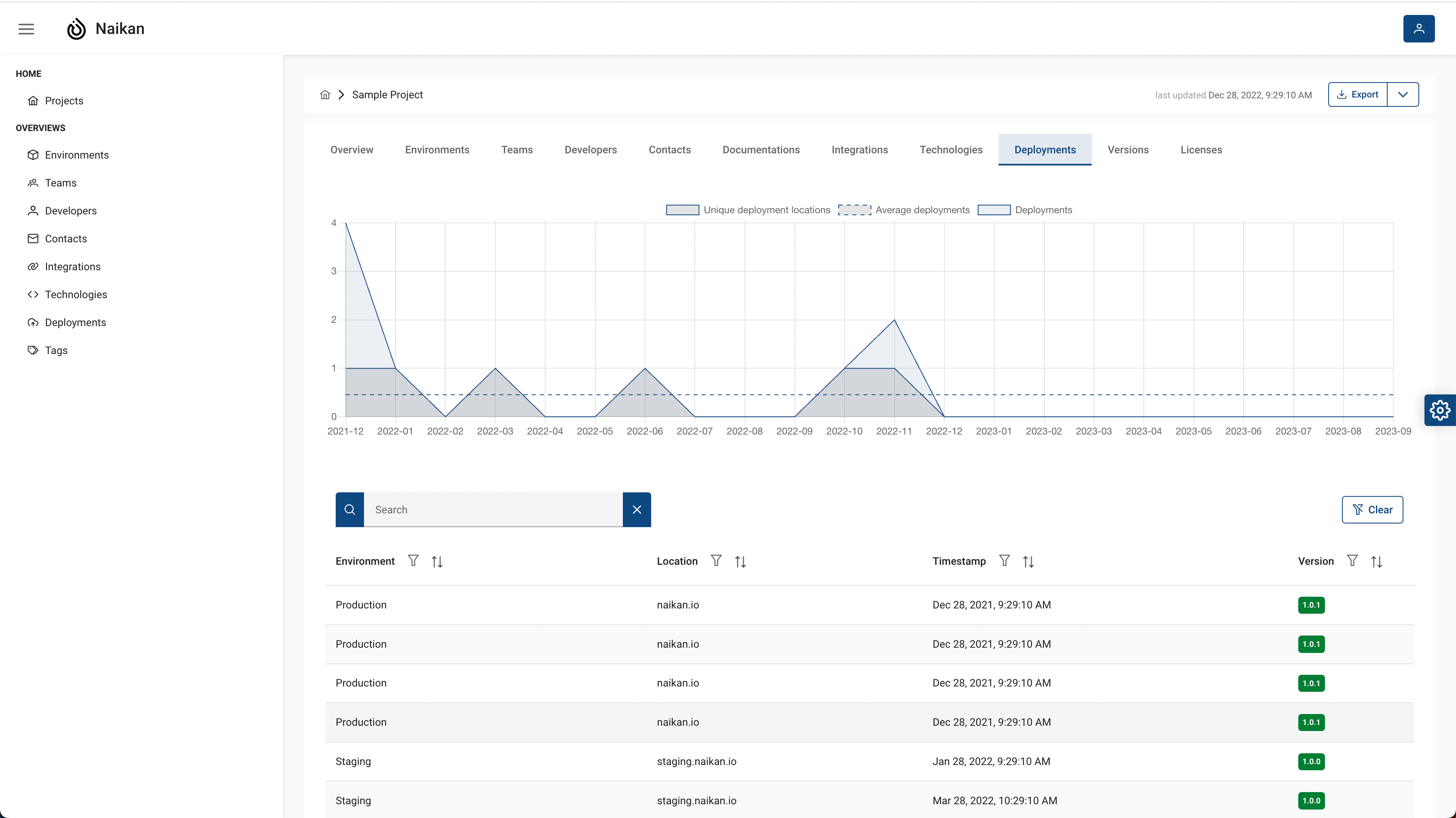 Project details deployment