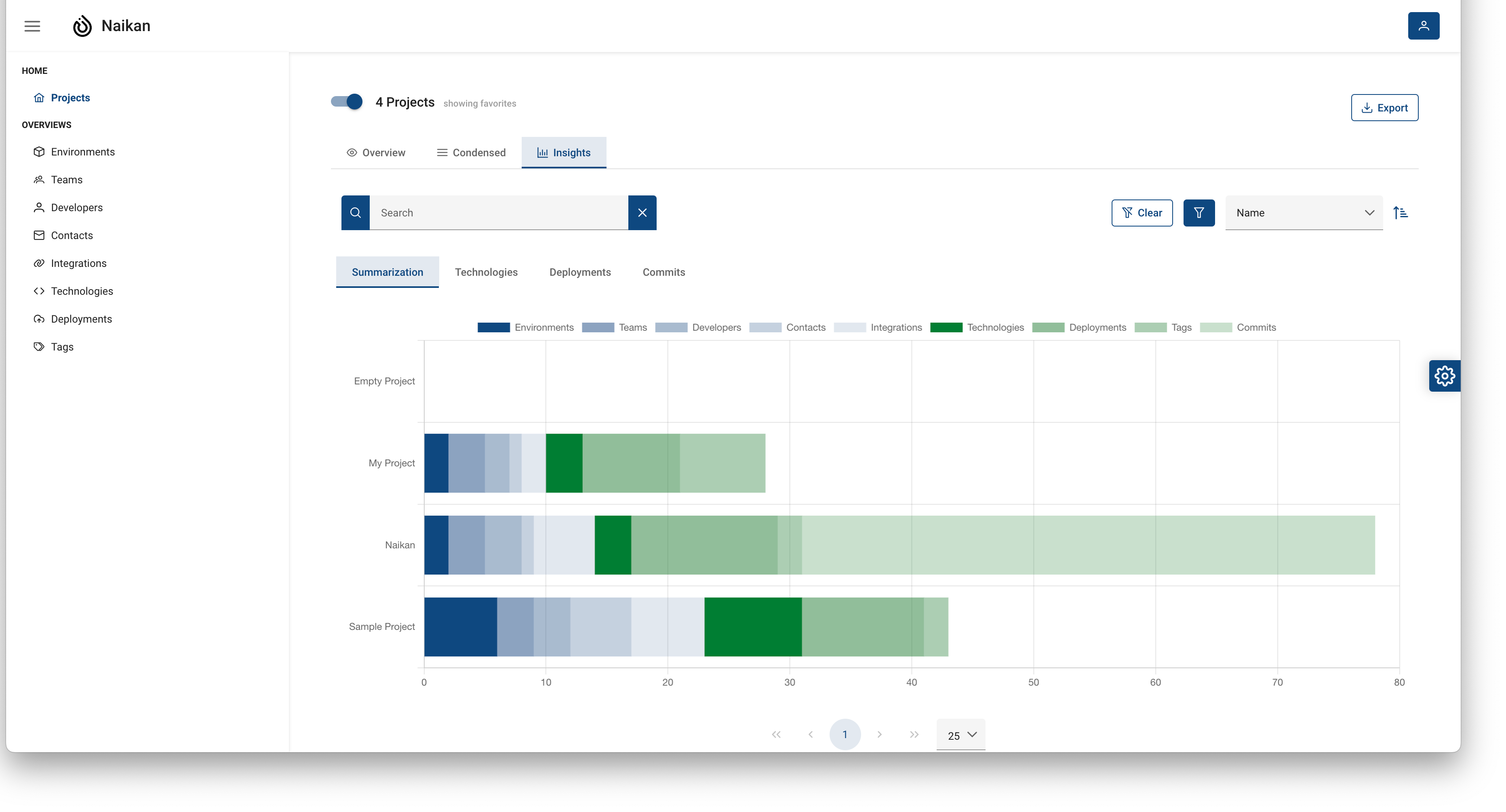 Projects insights